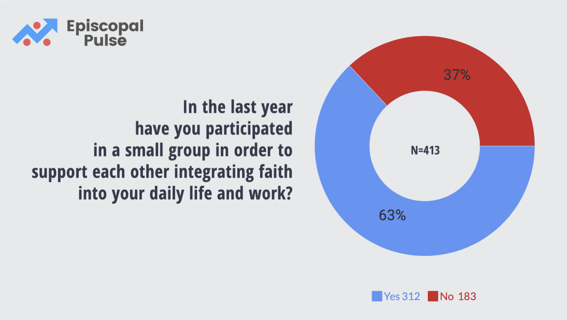 Small Group Survey Results